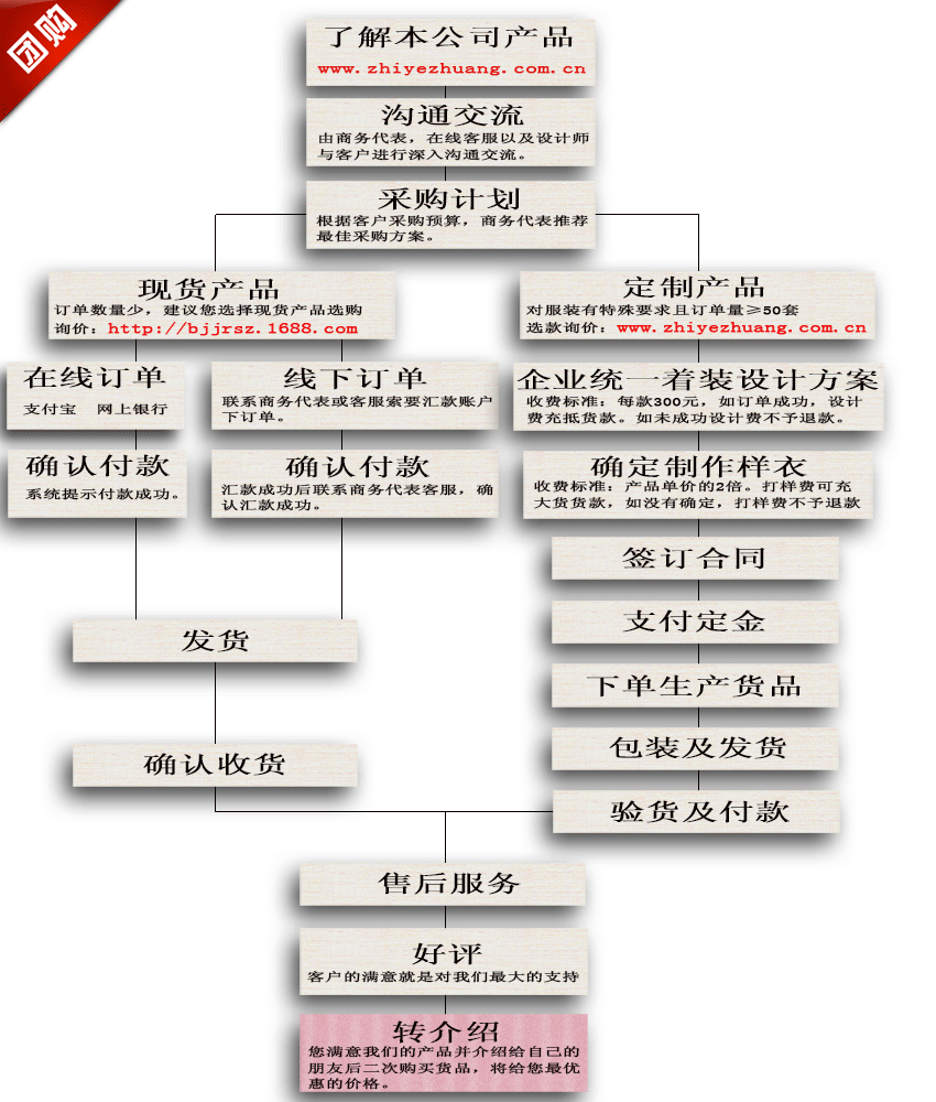 團(tuán)購(gòu)流程